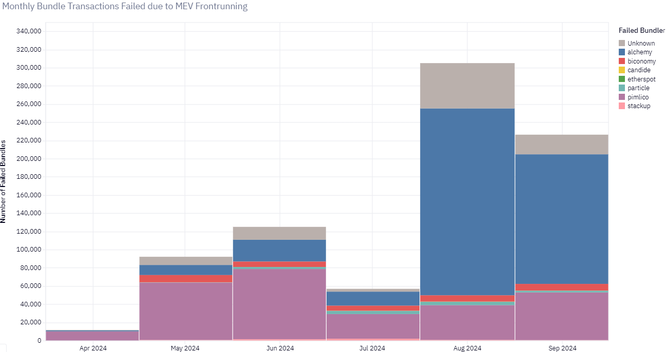 Failed bundles by bundler