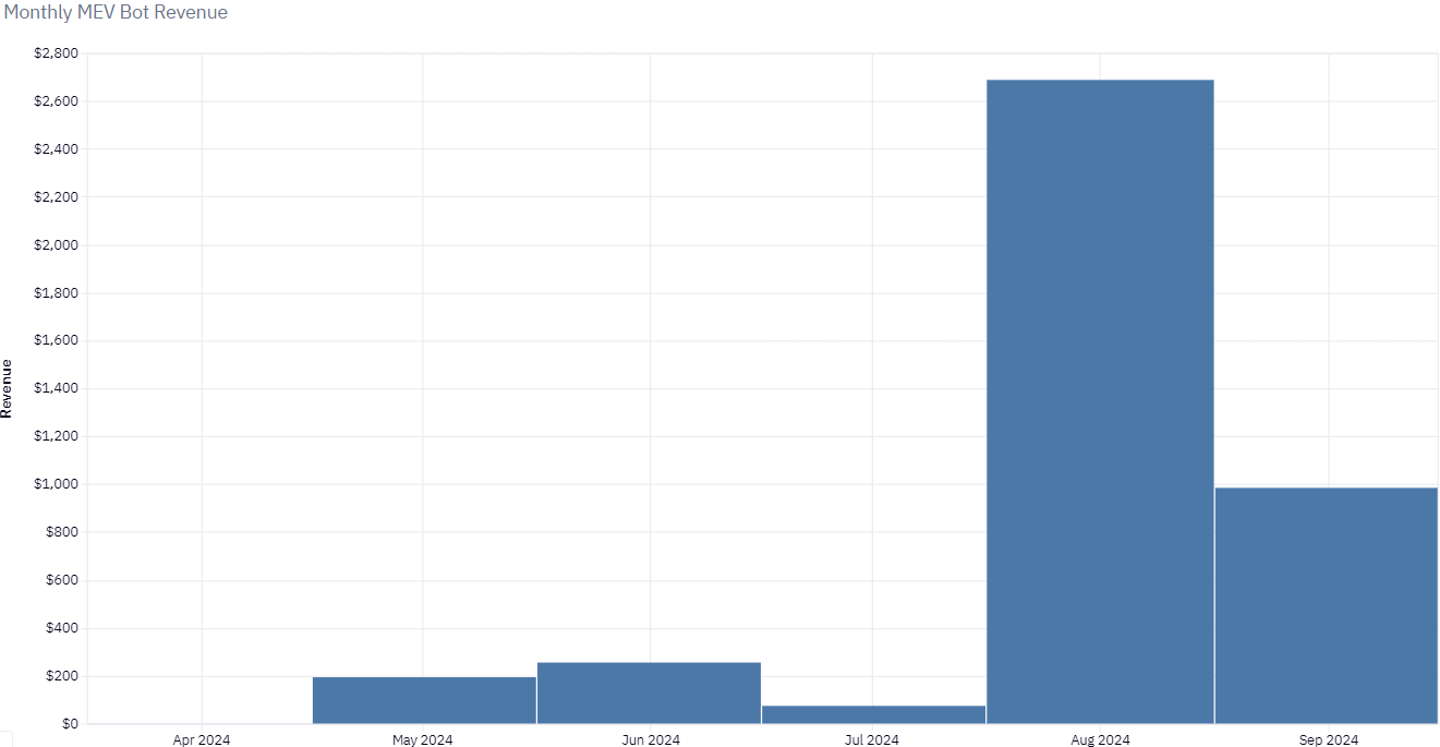MEV bot revenue