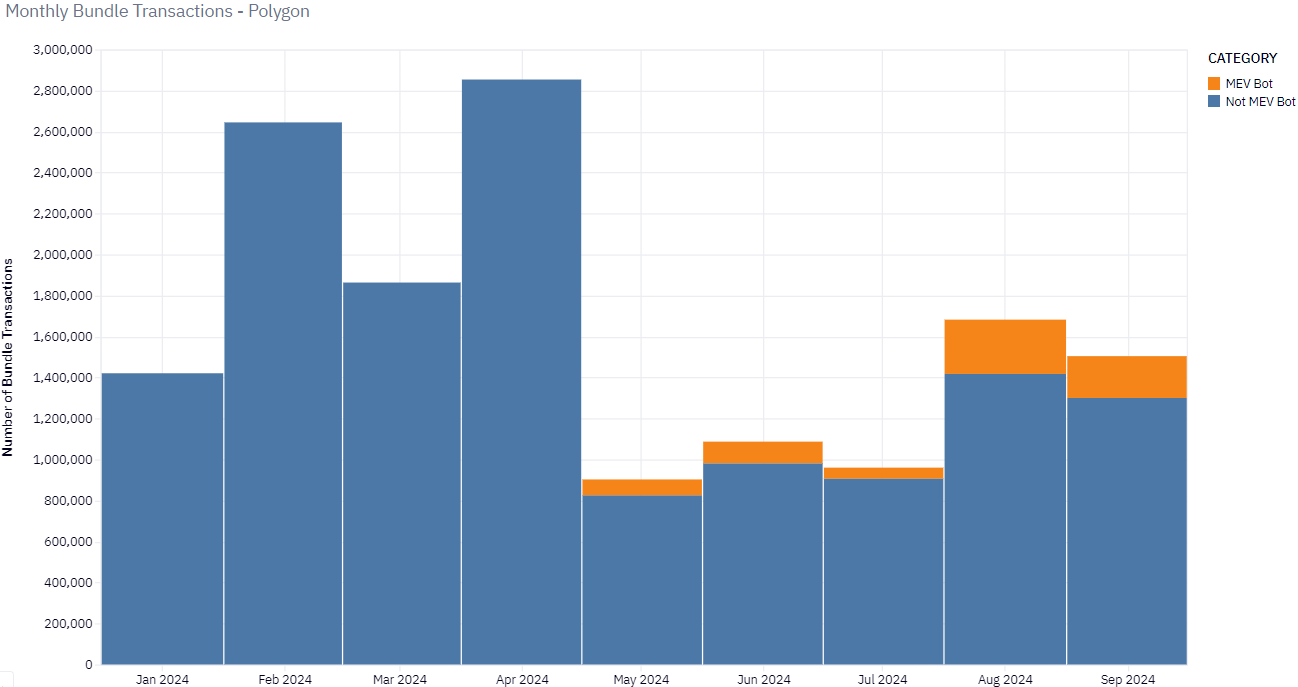 Monthly bundles by MEV bots